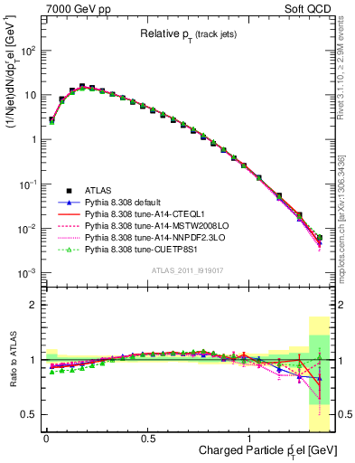 Plot of ptrel in 7000 GeV pp collisions