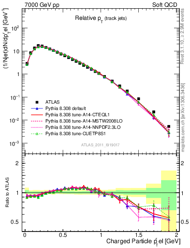 Plot of ptrel in 7000 GeV pp collisions