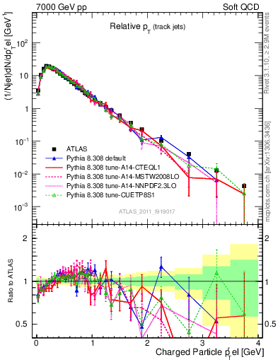 Plot of ptrel in 7000 GeV pp collisions