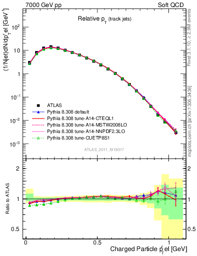 Plot of ptrel in 7000 GeV pp collisions