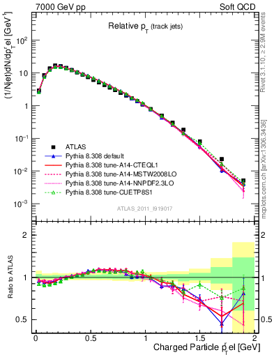 Plot of ptrel in 7000 GeV pp collisions