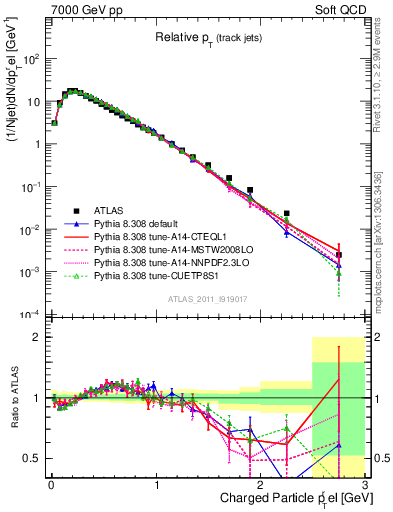 Plot of ptrel in 7000 GeV pp collisions