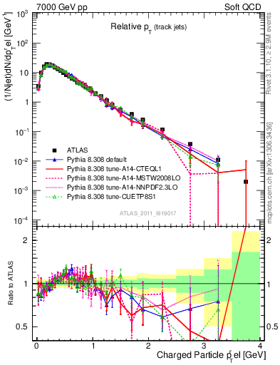 Plot of ptrel in 7000 GeV pp collisions