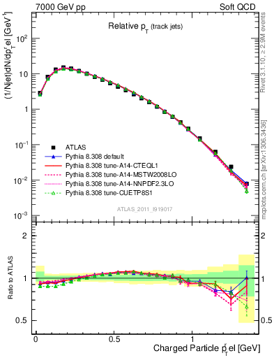 Plot of ptrel in 7000 GeV pp collisions