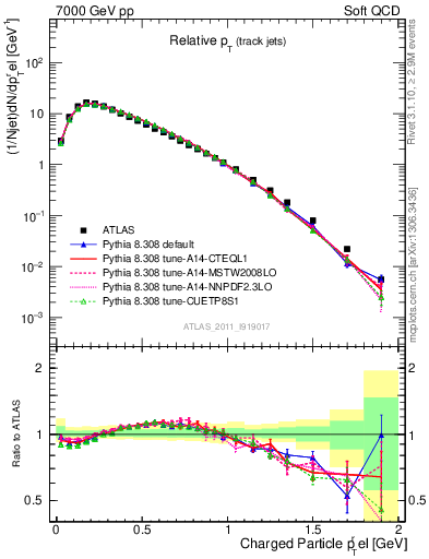 Plot of ptrel in 7000 GeV pp collisions