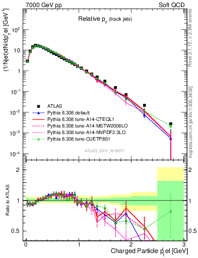 Plot of ptrel in 7000 GeV pp collisions