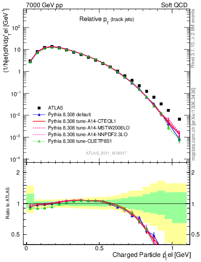 Plot of ptrel in 7000 GeV pp collisions