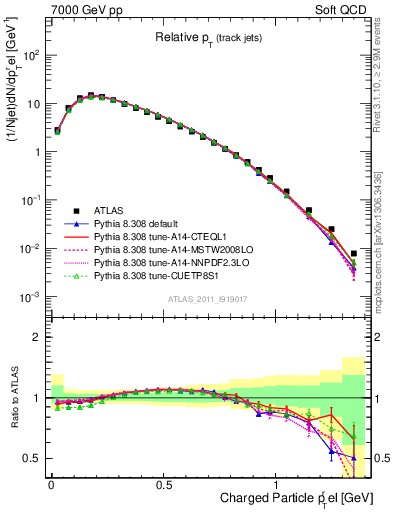 Plot of ptrel in 7000 GeV pp collisions