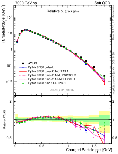 Plot of ptrel in 7000 GeV pp collisions