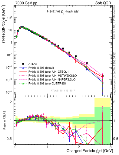 Plot of ptrel in 7000 GeV pp collisions