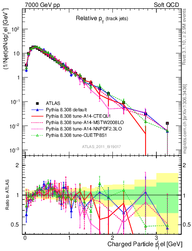 Plot of ptrel in 7000 GeV pp collisions