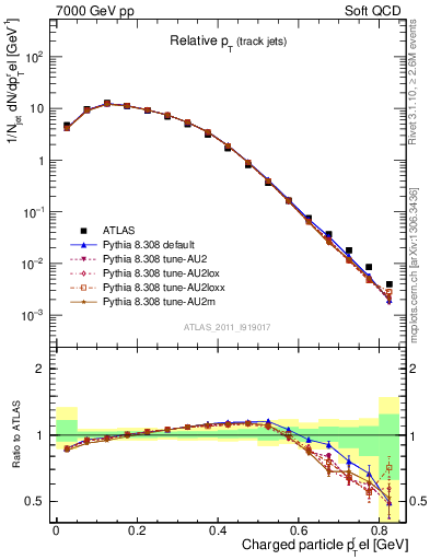 Plot of ptrel in 7000 GeV pp collisions