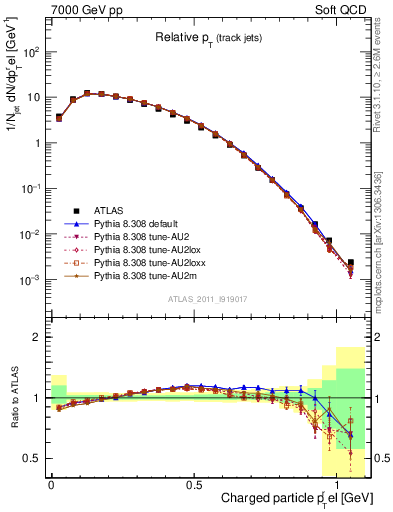 Plot of ptrel in 7000 GeV pp collisions