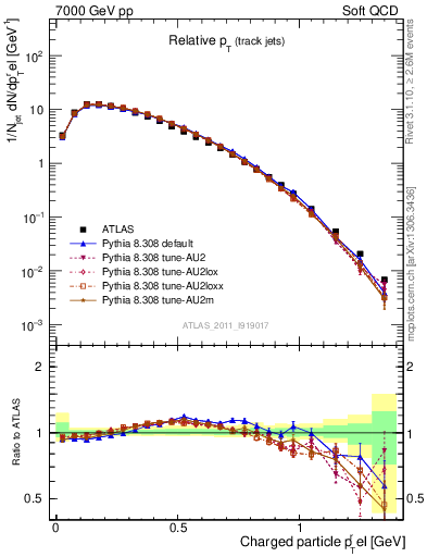 Plot of ptrel in 7000 GeV pp collisions