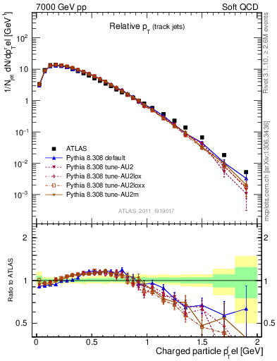 Plot of ptrel in 7000 GeV pp collisions