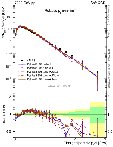 Plot of ptrel in 7000 GeV pp collisions