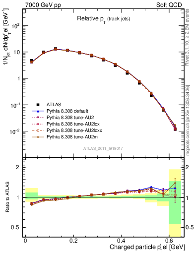 Plot of ptrel in 7000 GeV pp collisions