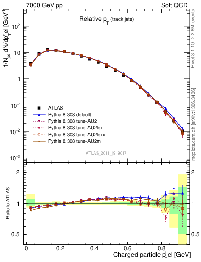 Plot of ptrel in 7000 GeV pp collisions