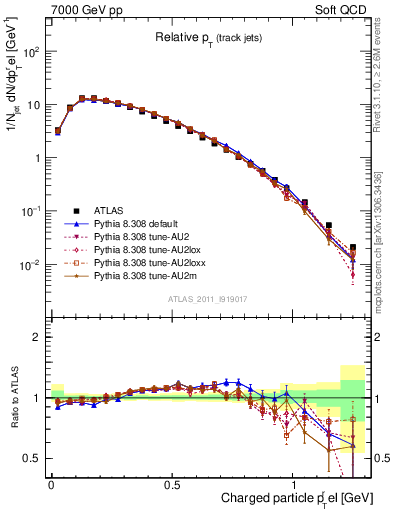 Plot of ptrel in 7000 GeV pp collisions