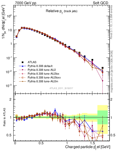 Plot of ptrel in 7000 GeV pp collisions