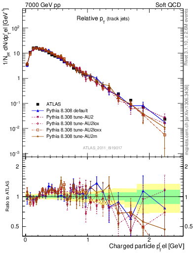 Plot of ptrel in 7000 GeV pp collisions