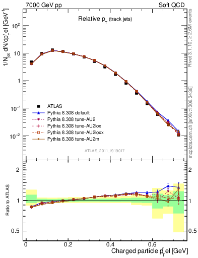 Plot of ptrel in 7000 GeV pp collisions