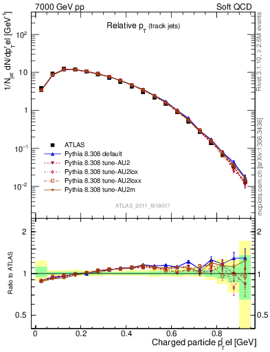 Plot of ptrel in 7000 GeV pp collisions