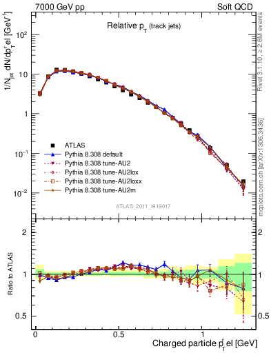 Plot of ptrel in 7000 GeV pp collisions