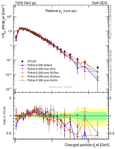 Plot of ptrel in 7000 GeV pp collisions