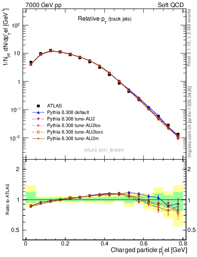 Plot of ptrel in 7000 GeV pp collisions