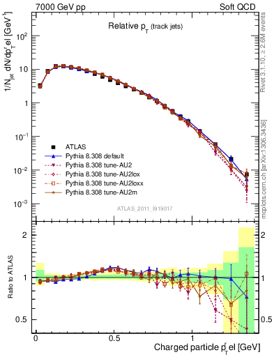 Plot of ptrel in 7000 GeV pp collisions