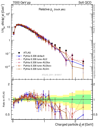 Plot of ptrel in 7000 GeV pp collisions