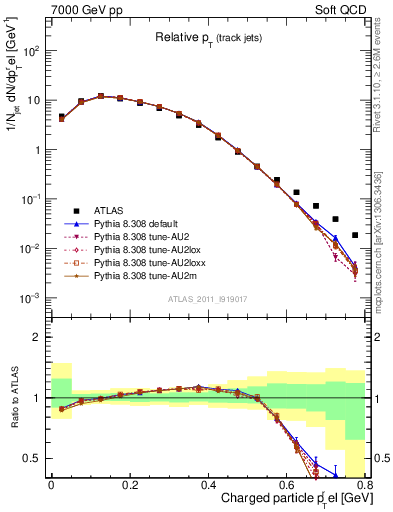 Plot of ptrel in 7000 GeV pp collisions