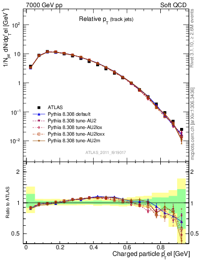 Plot of ptrel in 7000 GeV pp collisions