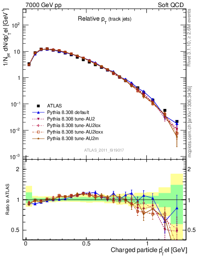 Plot of ptrel in 7000 GeV pp collisions