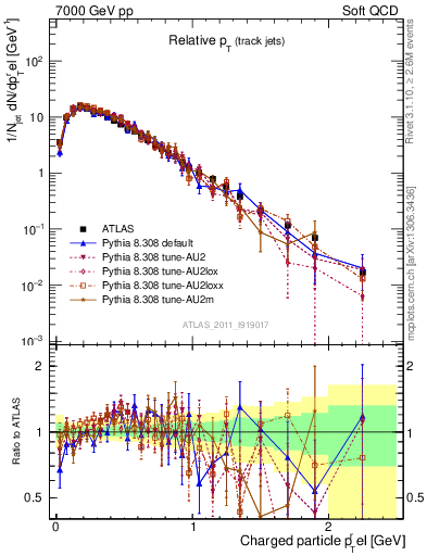 Plot of ptrel in 7000 GeV pp collisions