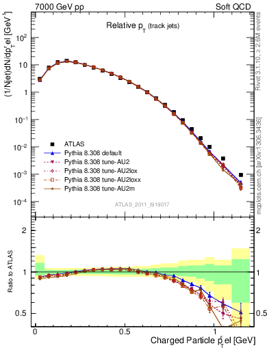 Plot of ptrel in 7000 GeV pp collisions