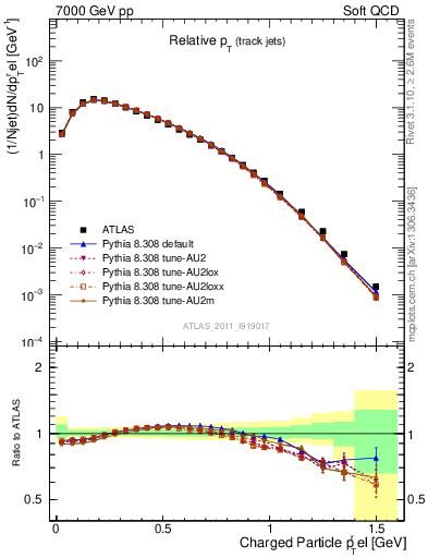 Plot of ptrel in 7000 GeV pp collisions