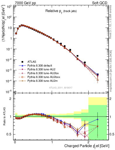 Plot of ptrel in 7000 GeV pp collisions