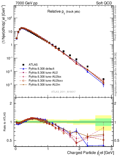 Plot of ptrel in 7000 GeV pp collisions