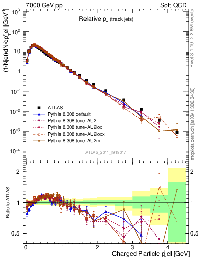 Plot of ptrel in 7000 GeV pp collisions