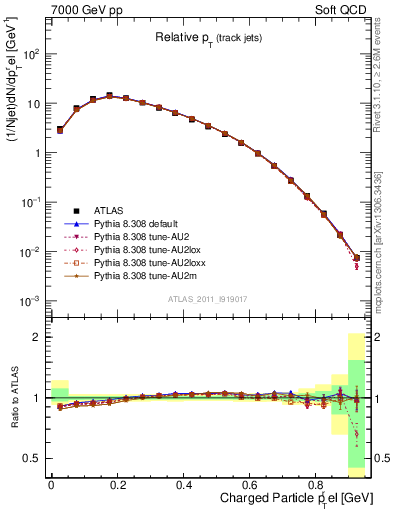 Plot of ptrel in 7000 GeV pp collisions