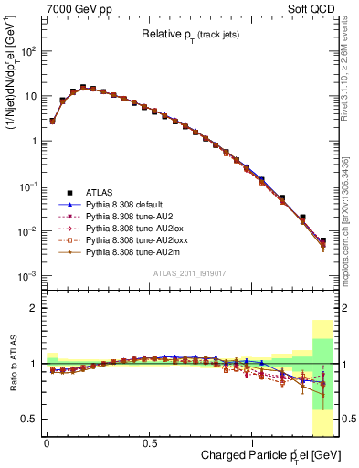 Plot of ptrel in 7000 GeV pp collisions