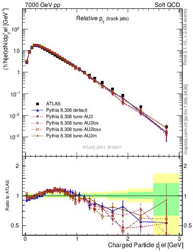 Plot of ptrel in 7000 GeV pp collisions