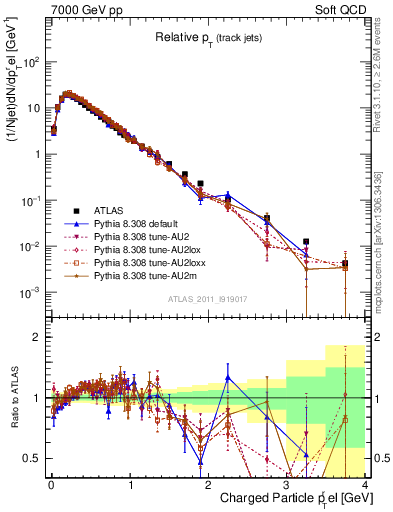 Plot of ptrel in 7000 GeV pp collisions