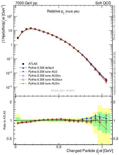 Plot of ptrel in 7000 GeV pp collisions