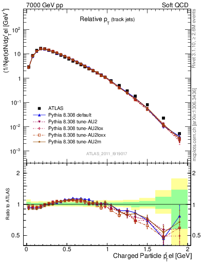 Plot of ptrel in 7000 GeV pp collisions