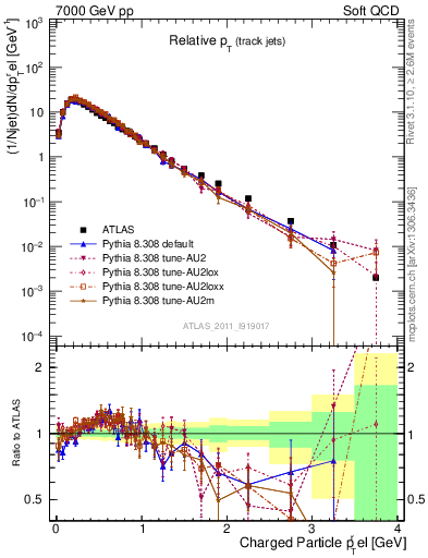 Plot of ptrel in 7000 GeV pp collisions