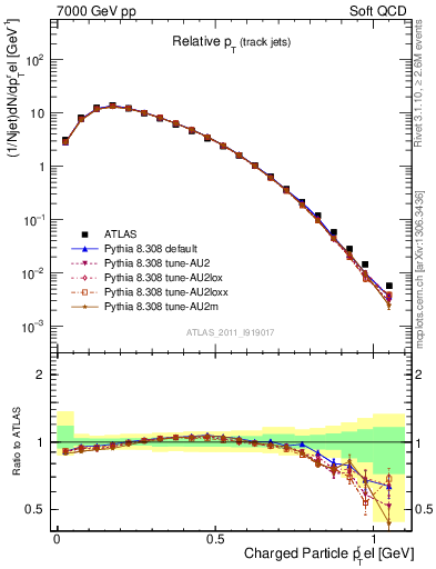 Plot of ptrel in 7000 GeV pp collisions