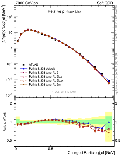 Plot of ptrel in 7000 GeV pp collisions